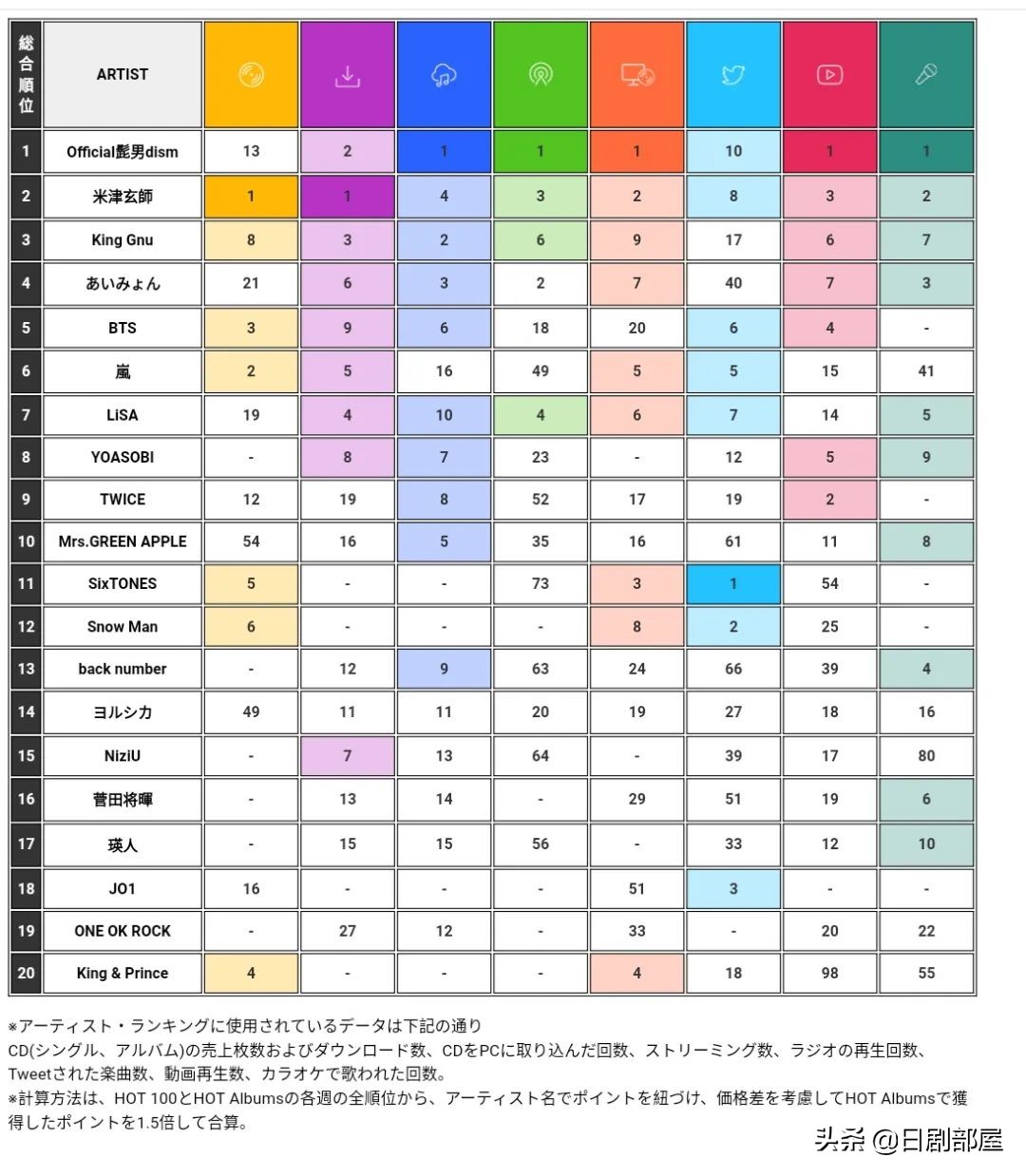 2022年日本最火的十首歌曲,盘点2019年日本最火的歌