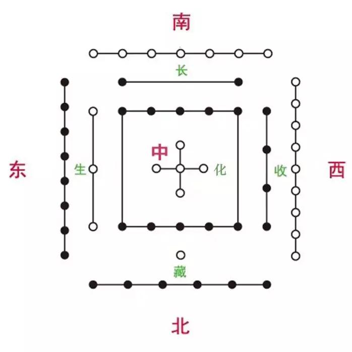 河图五位相合图,河图五位相合图解