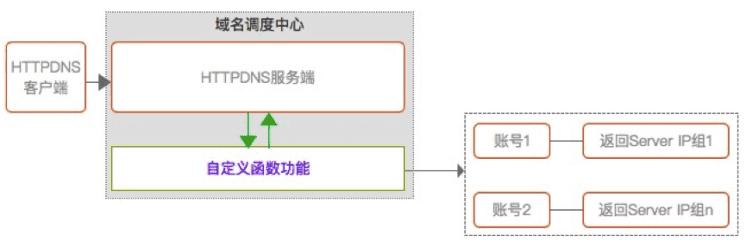 闃块噷浜戞彁渚涚殑ddns,闃块噷浜慸dns鏂规