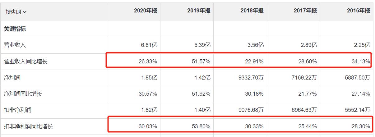 毛利率远高于同行企业的企业案例,宁德时代对比隆基股份