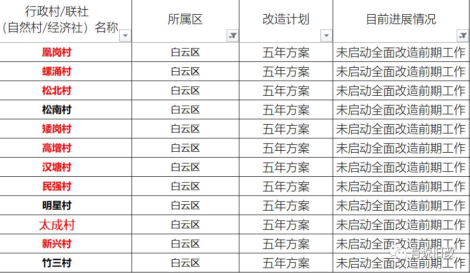 广州城市更新专项规划策略图,广州城市更新规划通过有哪些村
