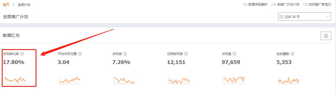 直通车收藏加购很高转化率很低,直通车点击率很高但是转化率很低