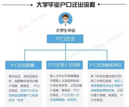 上大学户口迁不迁出去,上大学户口用不用迁走