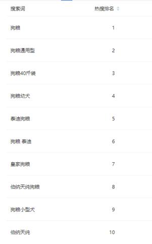 独家|淘宝/天猫:9月犬主粮销售破3.5亿(内附Top榜单)