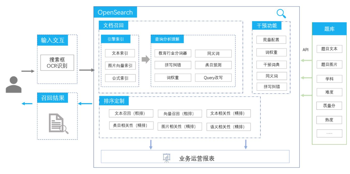 达摩院算法专家解读｜阿里云在线教育拍照搜题解决方案