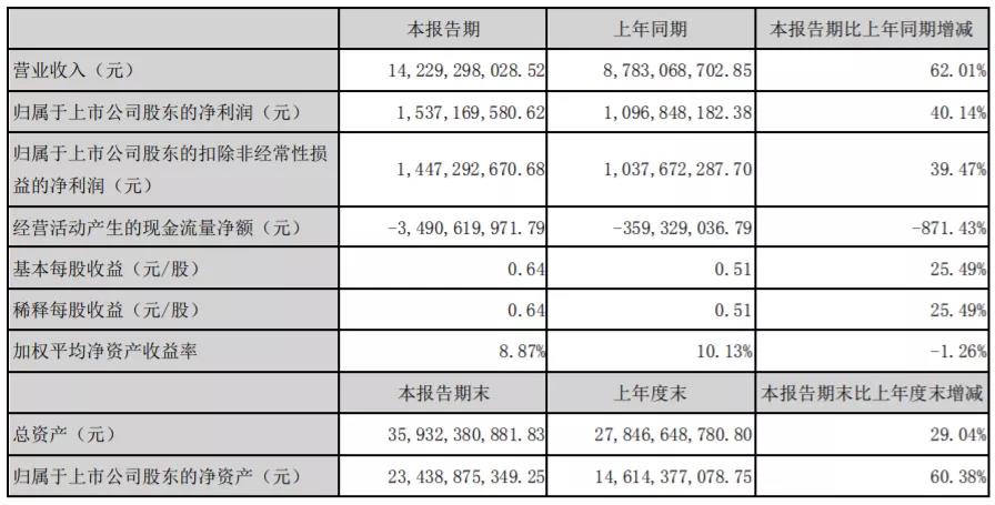 东方雨虹2020年深度分析,东方雨虹未来三年盈利预测