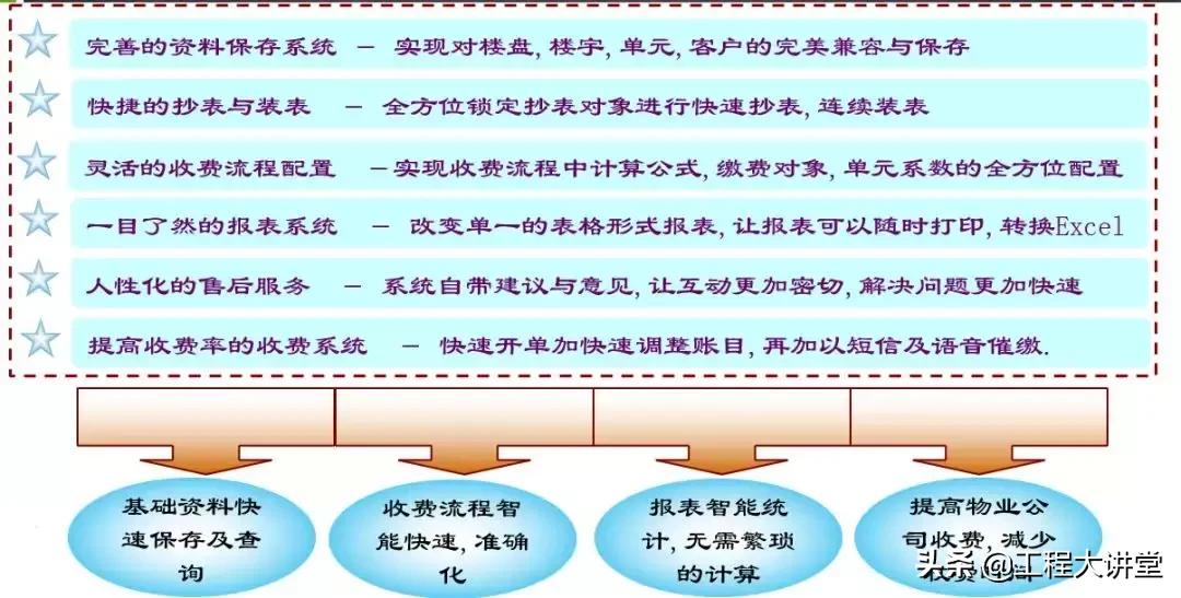 小区建筑智能化系统,小区智能化系统方案讲解