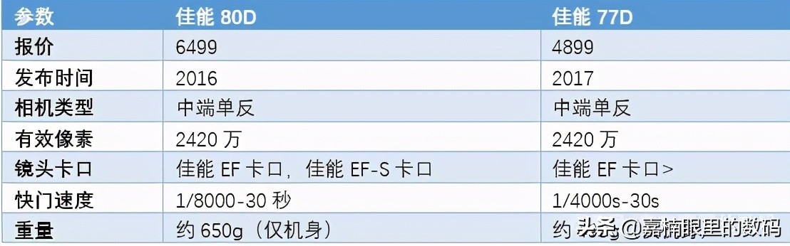 入门级选佳能哪一款相机最好,佳能新手入门哪款好看一点的相机