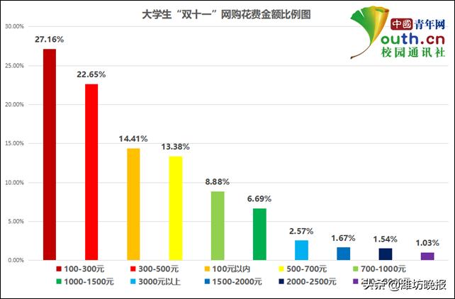 关于大学生双十一的消费情况调查,大学生双十一消费怎么办