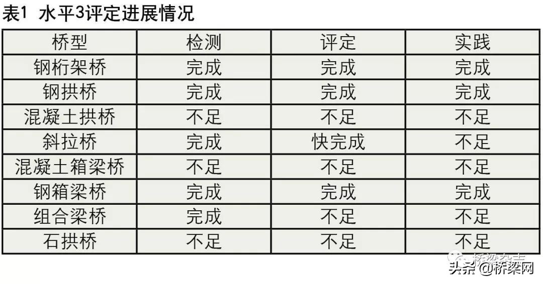 护卫桥梁安全保有桥梁价值