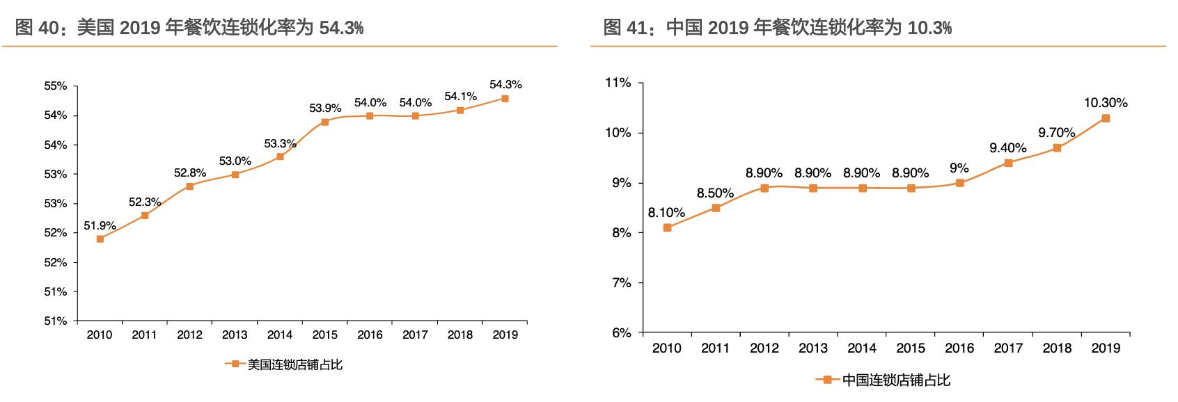 餐饮行业的蓝海市场,行业领军走进美国市场