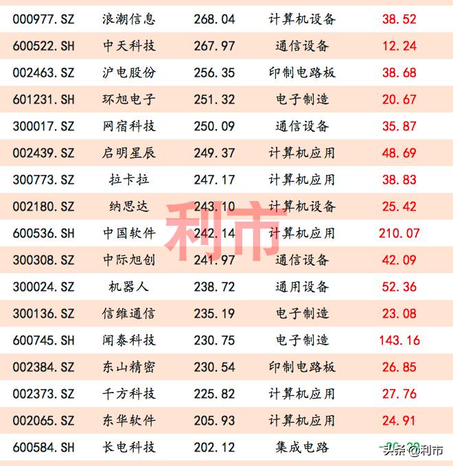 科技股龙头公司一览表,市盈率最低的科技龙头股