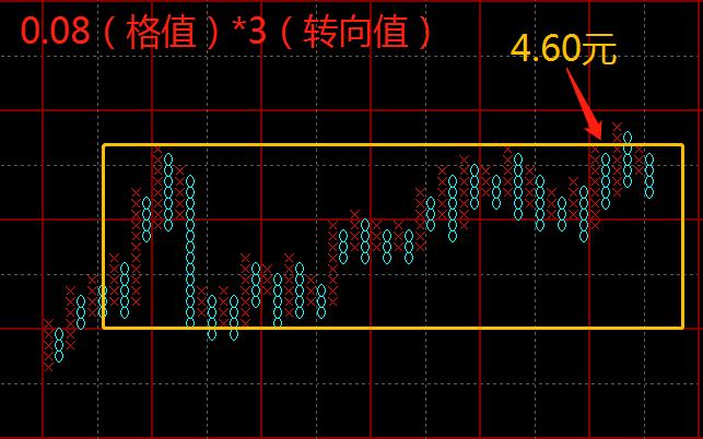 股票点数图哪个交易软件有,股市点数