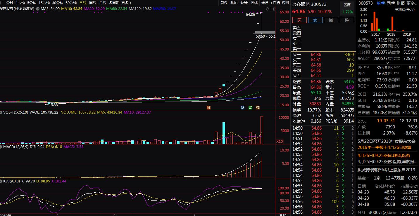 兴齐眼药股票为什么一直涨,兴齐眼药300573最新业绩如何