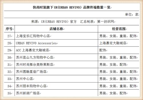 比音勒芬368万战投“中国版ZARA”UR，高尔夫服饰龙头分羹快时尚