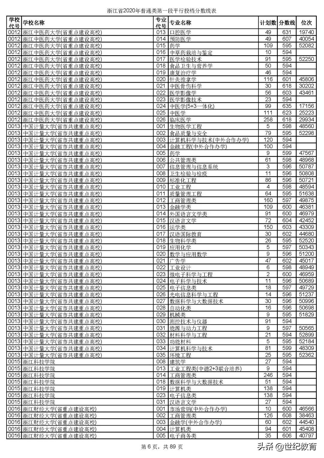 2023浙江各高校投档分数线一览表,浙江2023各院校投档线预测