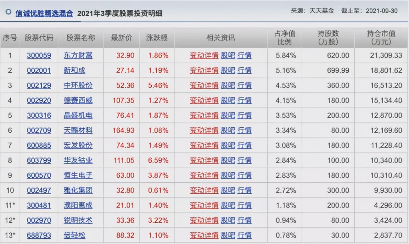 胡涛、杨明、冯波等9位明星基金经理三季度持仓变化汇总（续）