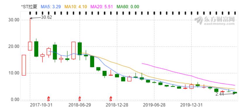 拉夏贝尔如何解决退市危机,拉夏贝尔品牌女装清仓处理