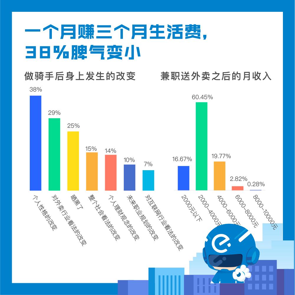 9896名在校大学生暑期兼职做饿了么骑手，一个月赚三个月生活费