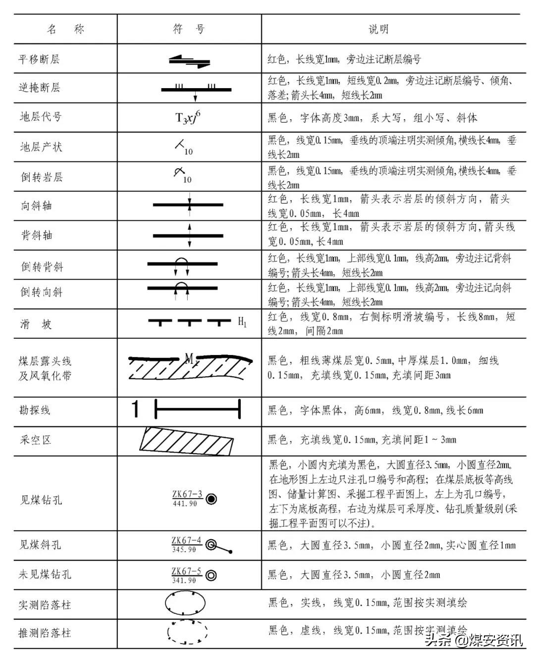 快速看懂煤矿设计图纸,煤矿井下图纸怎么画剖面图
