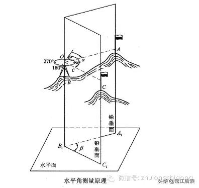 测量墙面平方仪器操作,三大测量仪器详解
