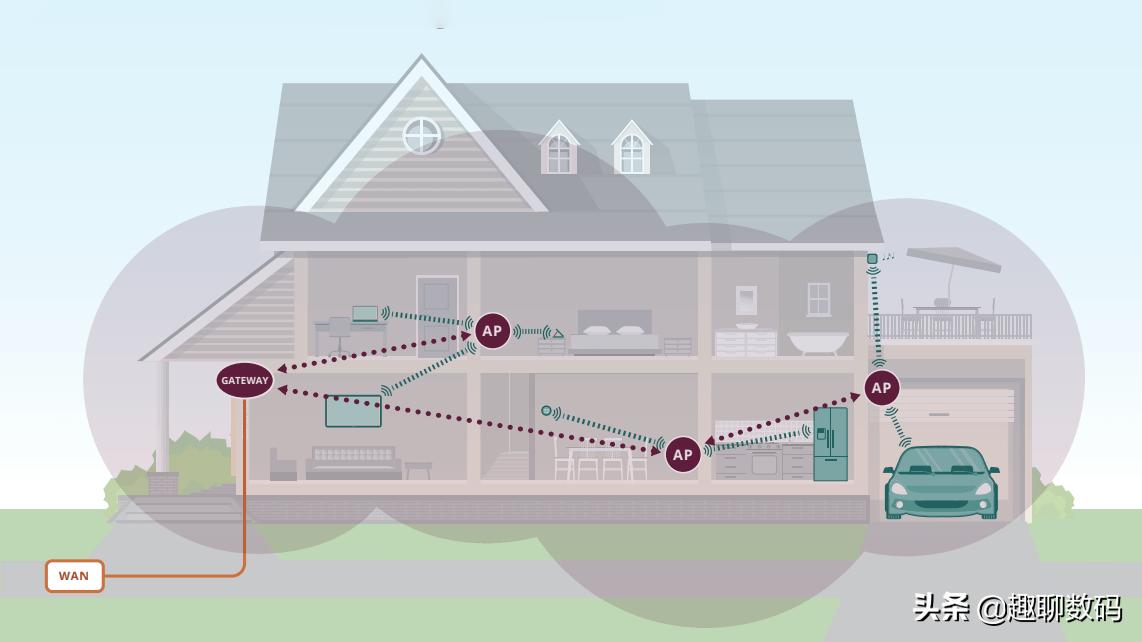 怎么才能把wifi信号布满各个房间,家里wifi信号满格却不能用的原因