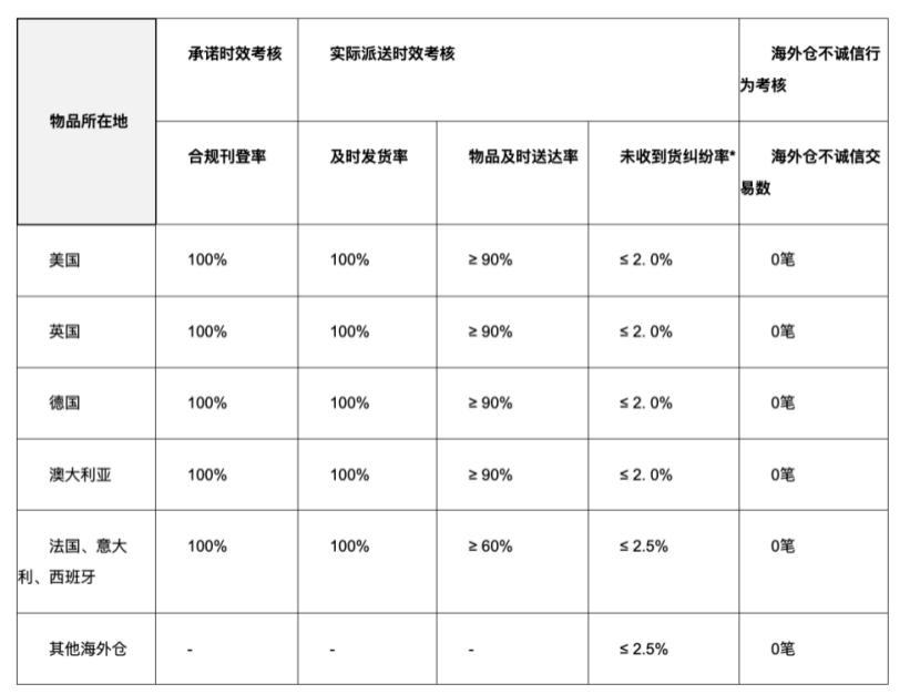 ebay海外仓管理新政策,ebay海外仓被限制怎么改善
