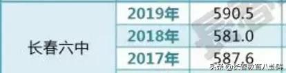 长春热门高中近三年进出口咋样?你决定选哪所了吗?