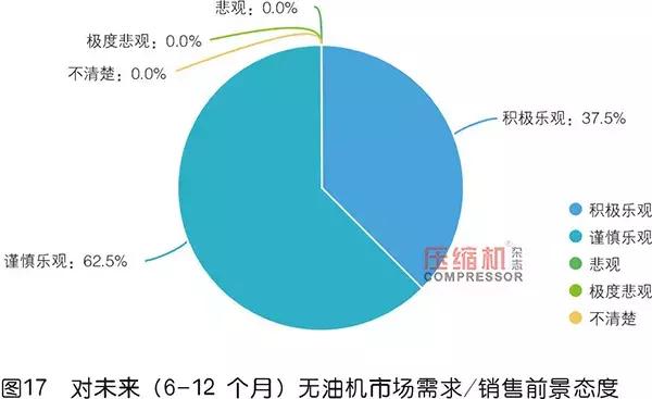 无油压缩机市场,全无油压缩机市场前景