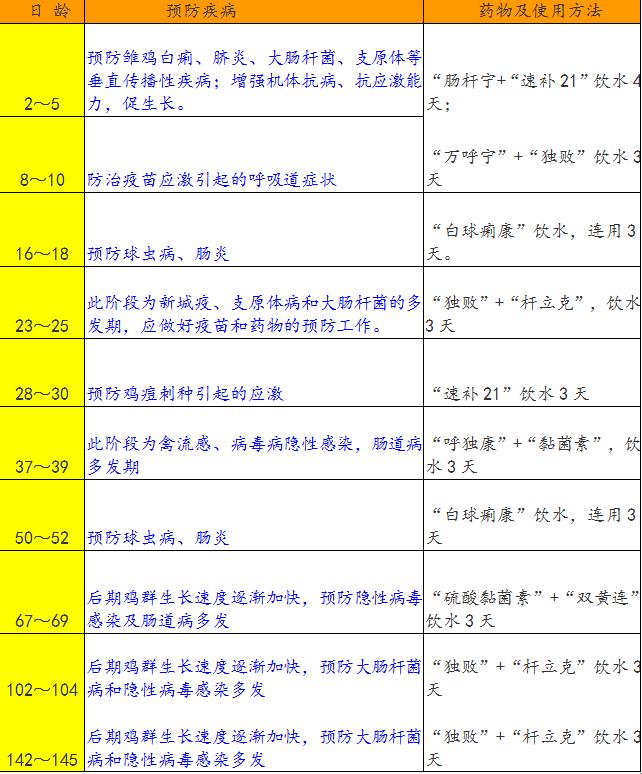 鸡瘦不长肉怎么办,鸡产蛋率低怎么解决