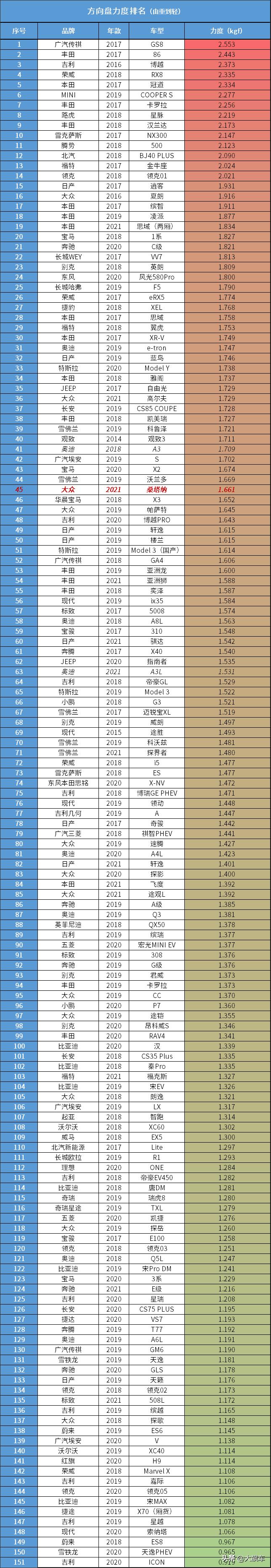 桑塔纳皮实耐用省钱,买2021款桑塔纳的十大忠告