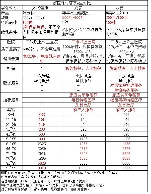 尊享e生2022普惠版,尊享e生和百万医疗区别