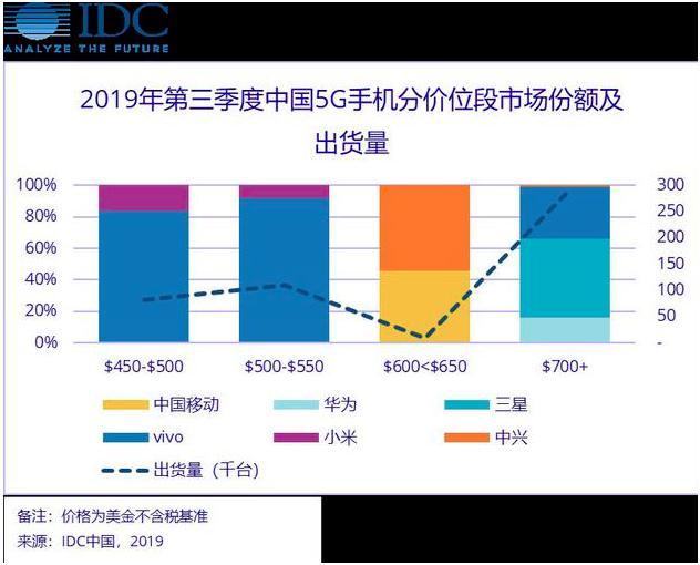 明年上半年千元5G普及？vivo国民5G手机品牌版图愈见清晰