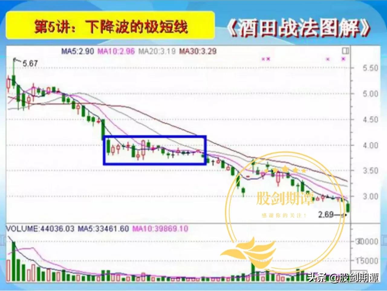 酒田战法k线图下载,k线战法7大秘诀