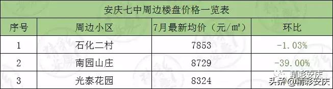 安庆2013年学区房价格,安庆石化一中初中部学区房价格