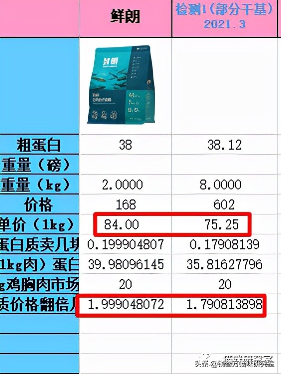 鲜朗烘焙粮卖点,鲜朗烘焙猫粮旗舰店正品直播