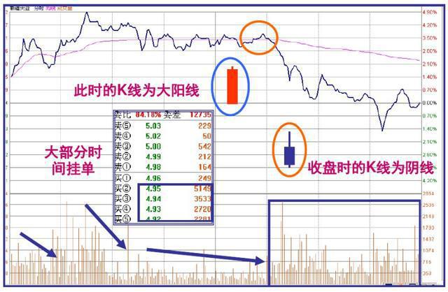 洗盘的常见走势分时,洗盘的分时线走势