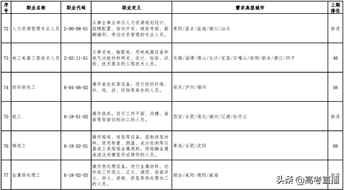 最缺人且工资高的职业 (最新100个短缺职业排行榜)