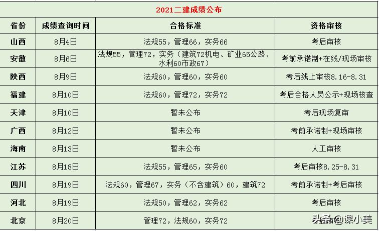 陕西二建成绩复核怎么弄,二建考后审核通过查询