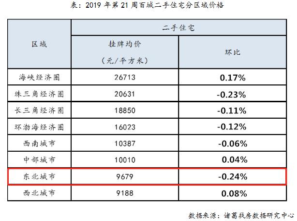东北二手房价格降幅扩大！哈尔滨逆势回涨，周涨幅0.5%全国第十位