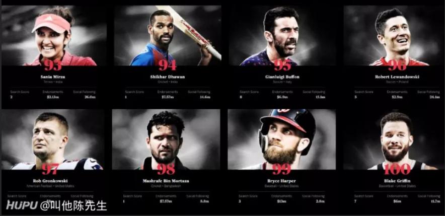 世界百大体育运动员排名,世界百大运动员排行榜单