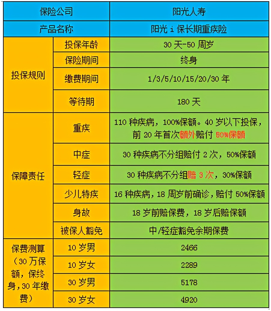 阳光寿险赔付能力,阳光i保重疾b款可以领回本吗
