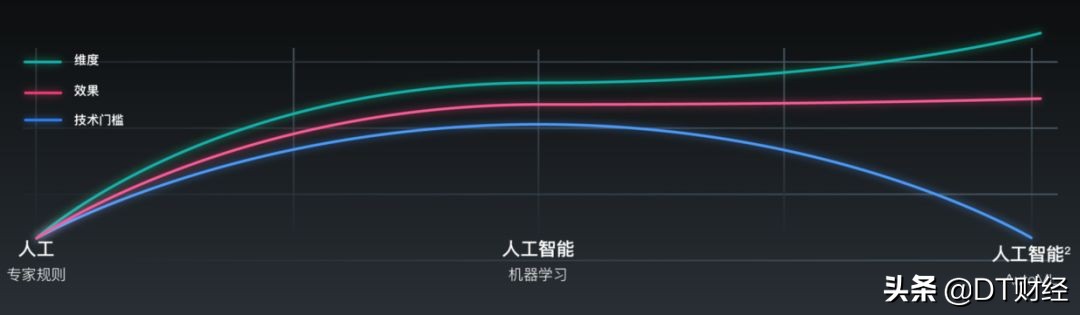 我们正在迎接一个无门槛的自动化AI时代|数据科学50人·陈雨强