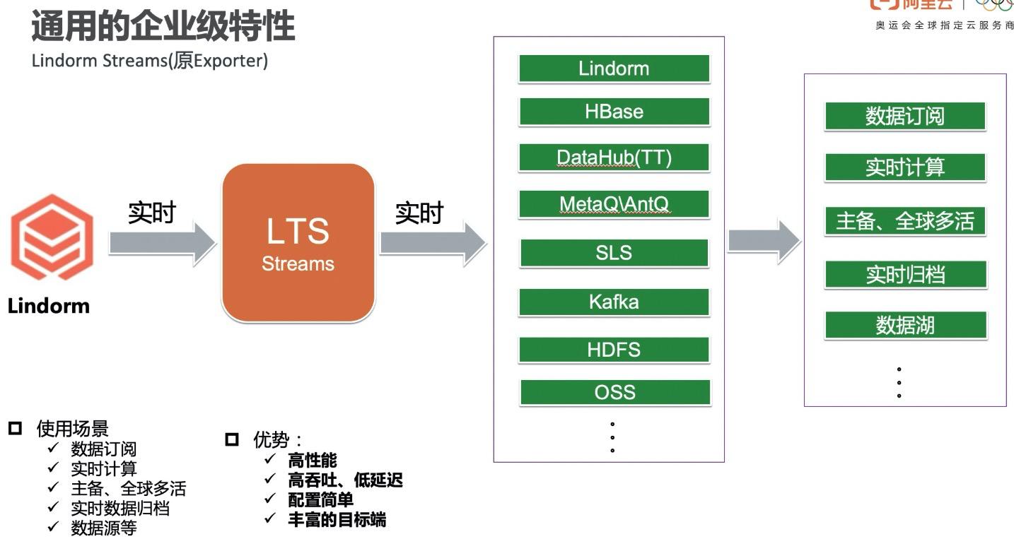 每秒8.8亿次请求！Lindorm让数据存得起，看得见