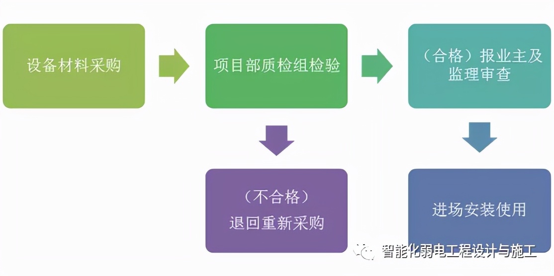 免费智能化施工组织设计方案网站,无线网络覆盖施工组织设计方案