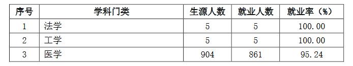 考研高校就业和薪酬数据统计：山东中医药大学
