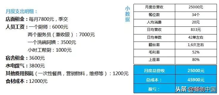 新手开餐厅月亏2万,他用3招将餐厅扭亏为盈!