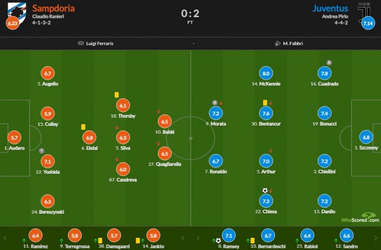 尤文2-1桑普c罗超级滞空头球破门,尤文完胜罗马c罗远射破门