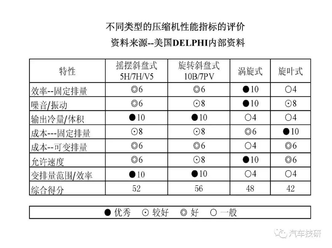 汽车空调压缩机内部构造视频,汽车空调压缩机结构图解大全