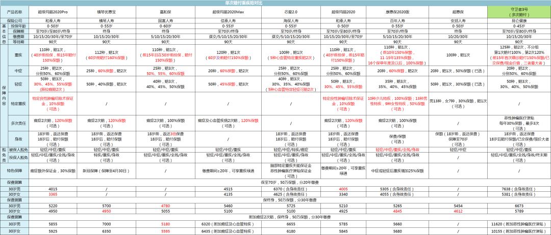 保险评测排行榜,七大保险公司重疾险评测